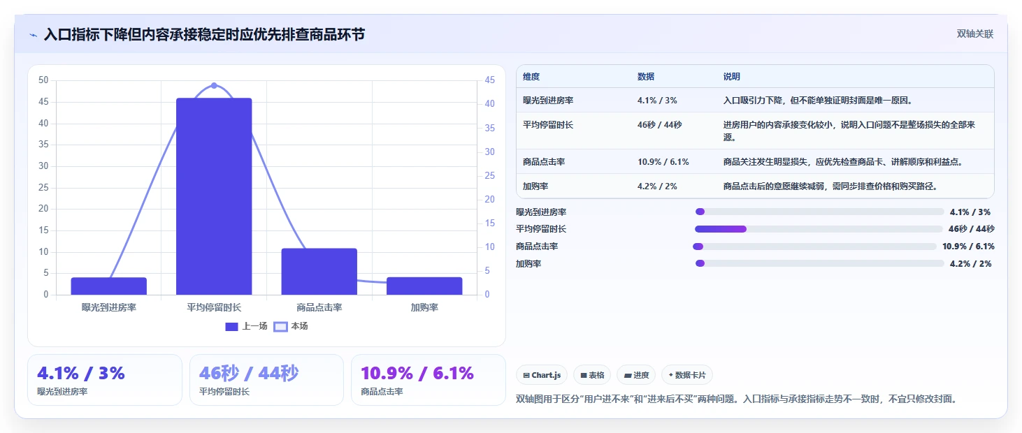 直播数据复盘：场控决策指南：面对点击率低如何兼顾形成改进清单