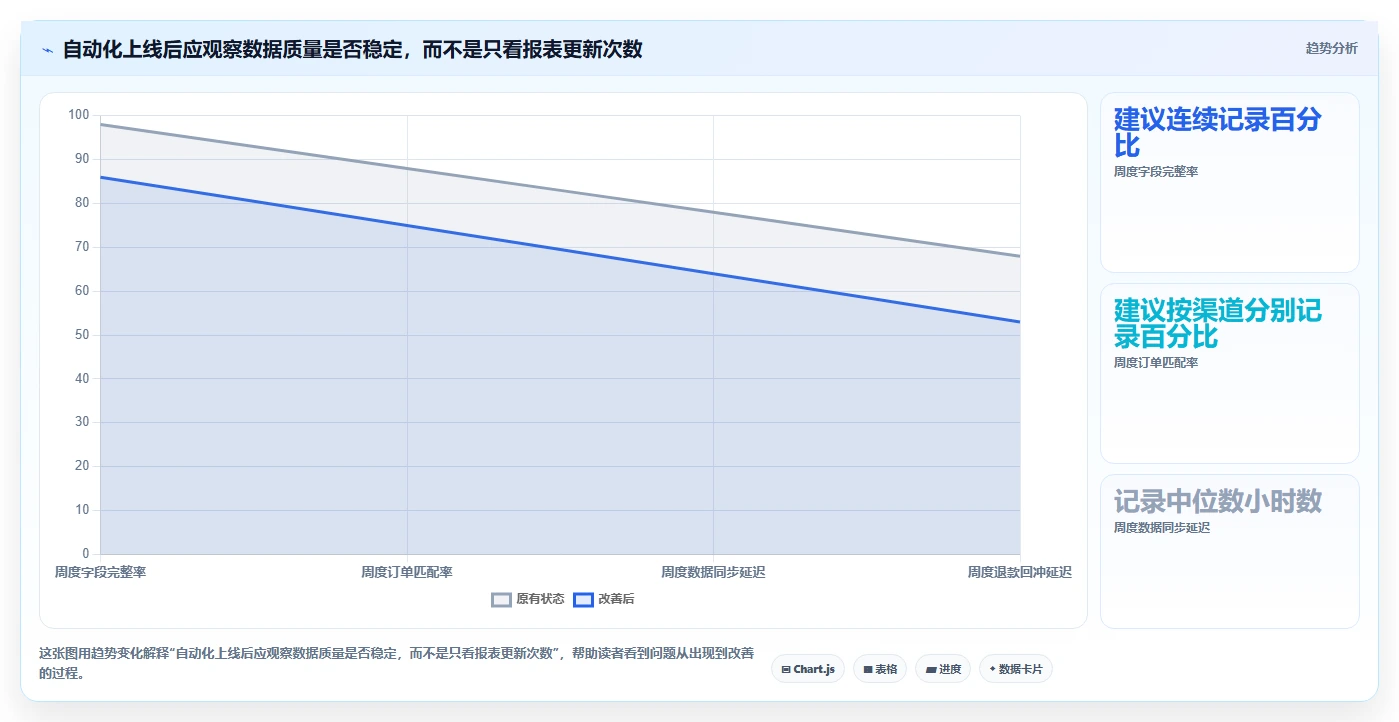 电商数据运营操作手册：渠道归因对应的自动化方案步骤