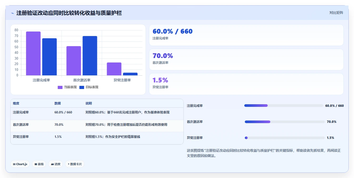 运营数据优化清单：转化漏斗与进阶玩法的关键动作