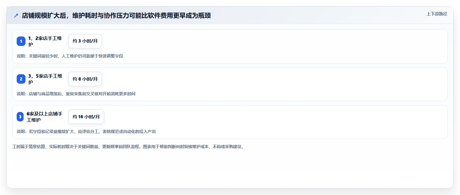 拼多多数据分析工具免费怎么管？以关键词趋势为核心的多店经营方案