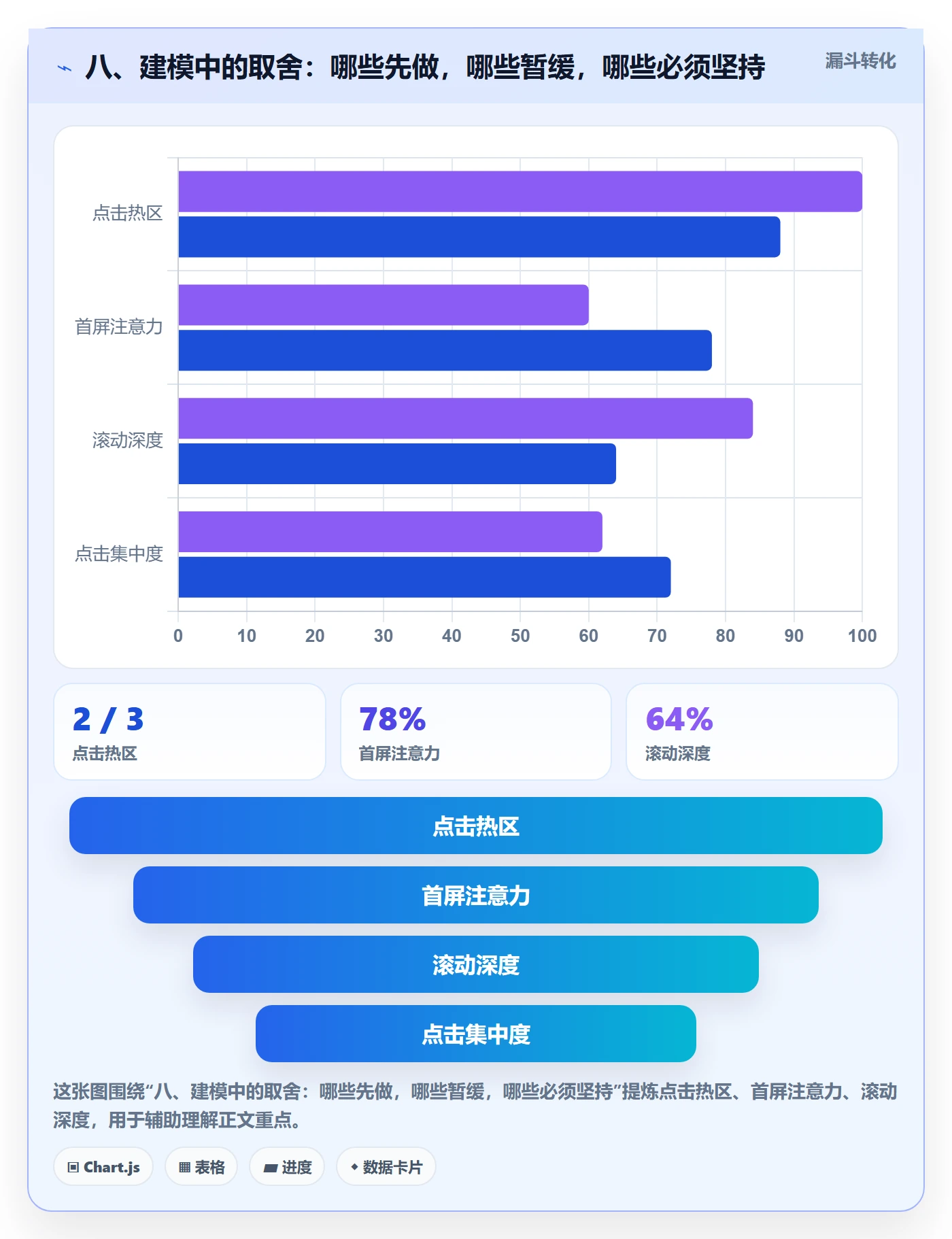 八、建模中的取舍：哪些先做，哪些暂缓，哪些必须坚持
