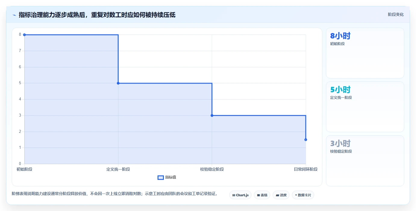 运营数据建设路线：从指标口径到日常管理分几步