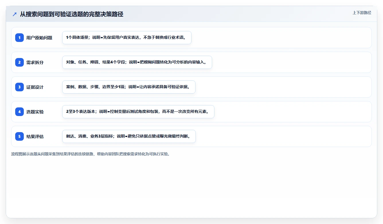 小红书数据分析：内容运营增长视角：用爆文拆解放大找到有效选题