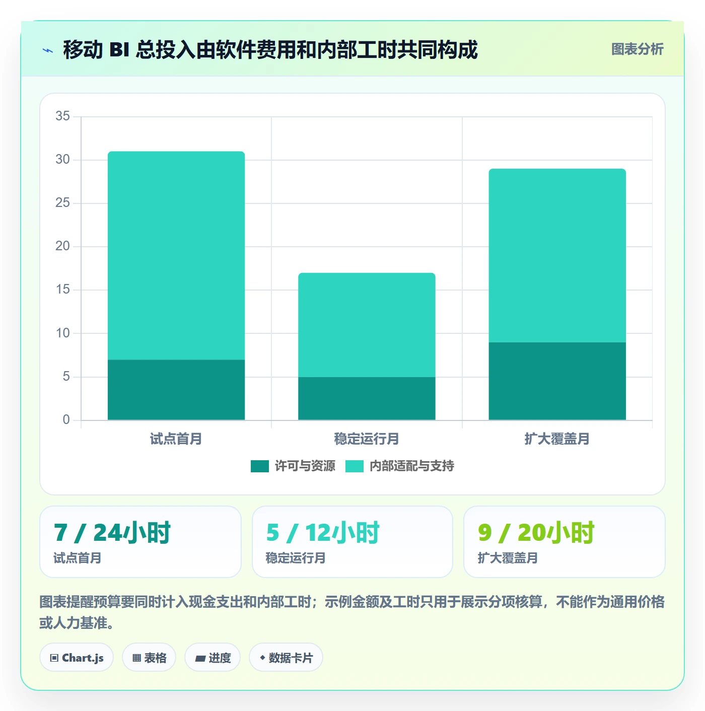 bi 平台配置指南：移动查看需要哪些成本控制设置
