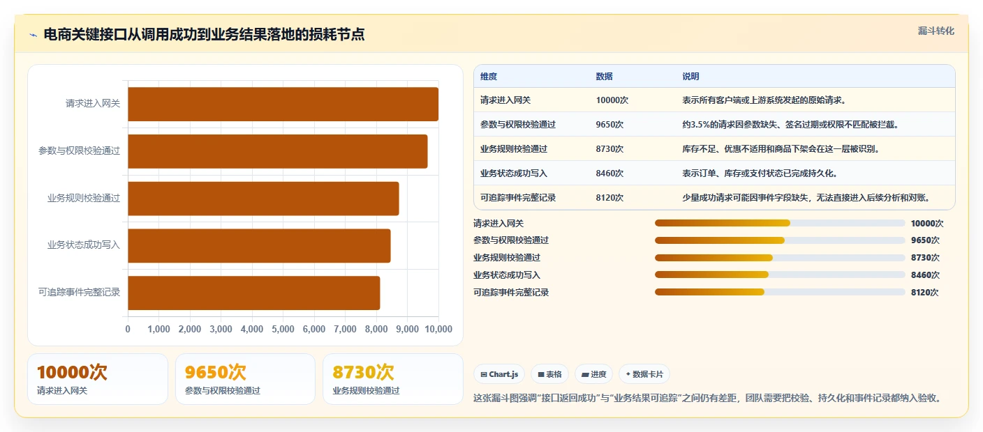 电商系统开发:开发团队增长版方案:接口开发的目标、动作与检查点