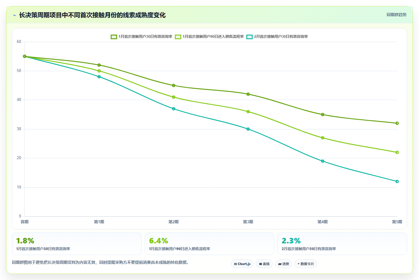 小红书数据分析：内容运营采购前必读：评估互动质量时如何避开互动高不转化