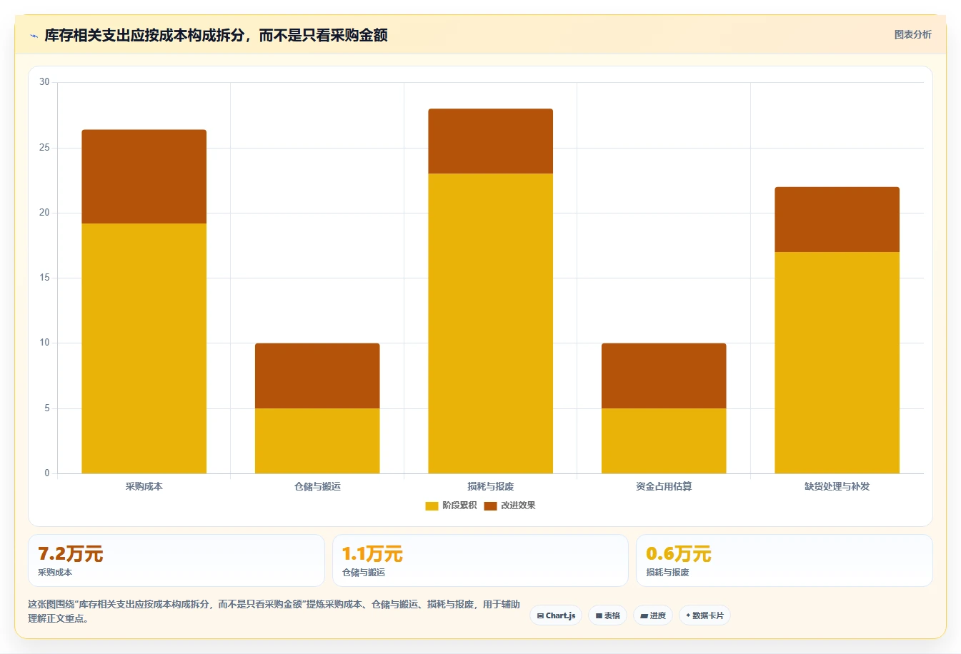 店铺运营包括哪些方面配置指南：库存管理需要哪些成本控制设置