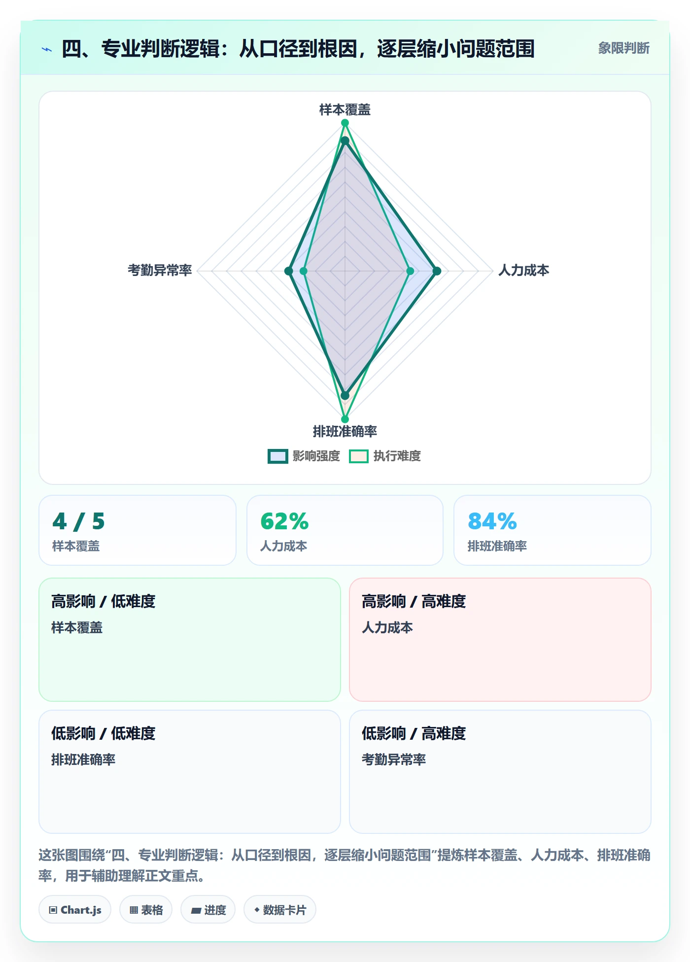 四、专业判断逻辑：从口径到根因，逐层缩小问题范围