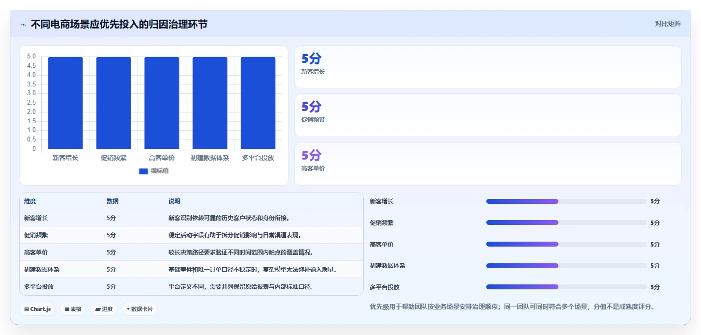 电商数据运营配置指南：渠道归因需要哪些进阶玩法设置