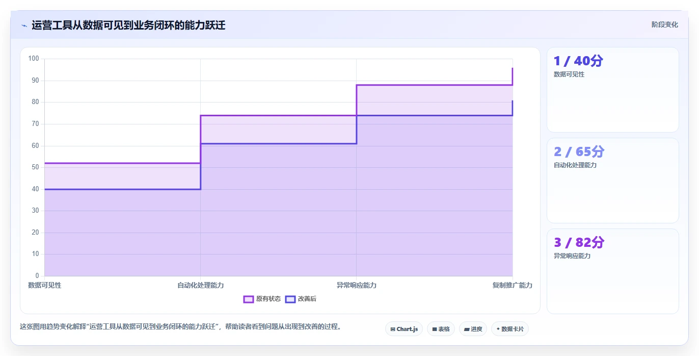 运营工具建设路线：从自动化提效到落地案例分几步