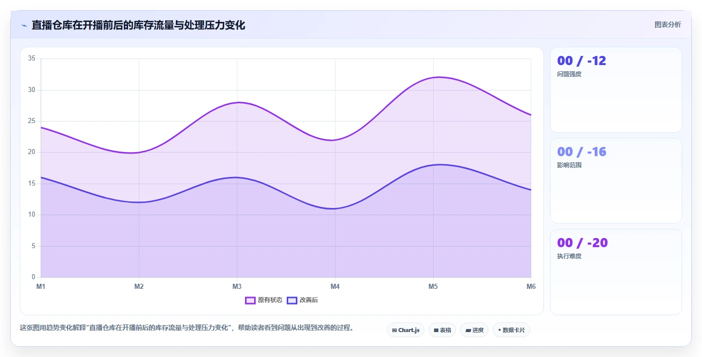 电商仓储管理：直播商家增长视角：用入库上架放大提升库存准确率