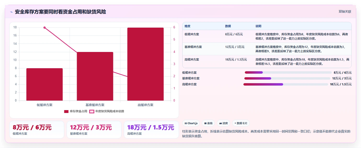 仓库安全库存管理怎么管？以安全库存公式为核心的团队协同方案