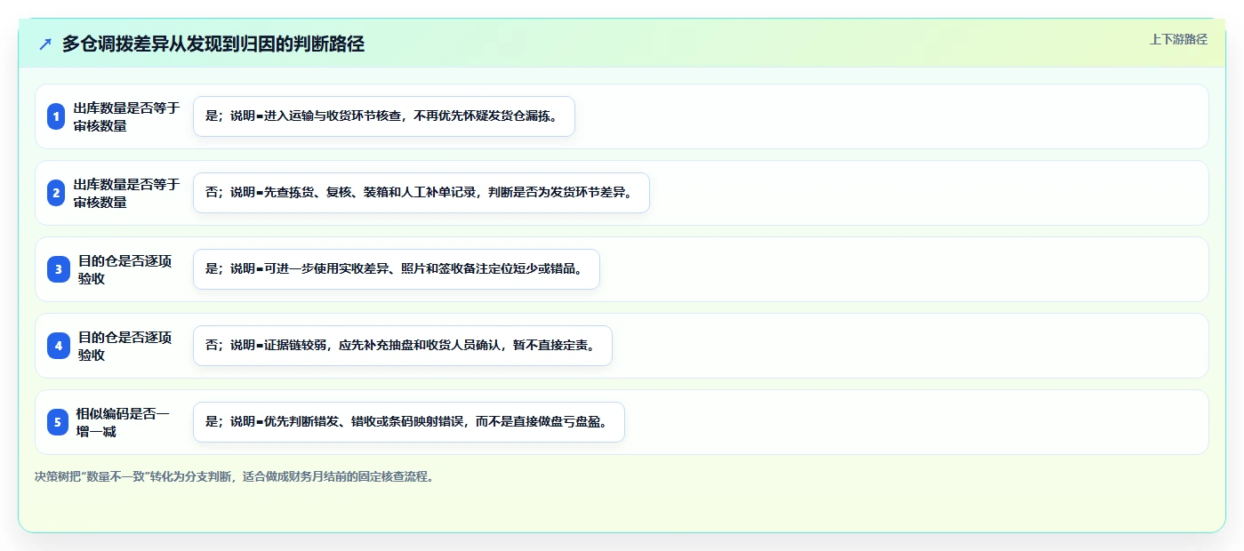 电商仓储管理：财务人员自查表：多仓调拨最容易出现的错发漏发
