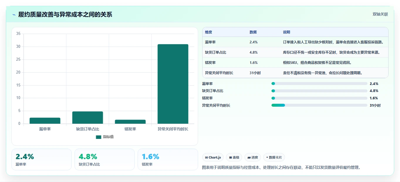 电商管理工作指南:用精细化运营解决订单履约问题