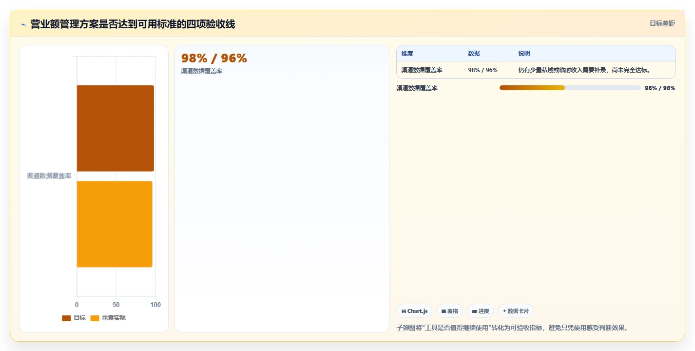 营业额分析：个体老板实战复盘：日常经营中数据分散的定位步骤