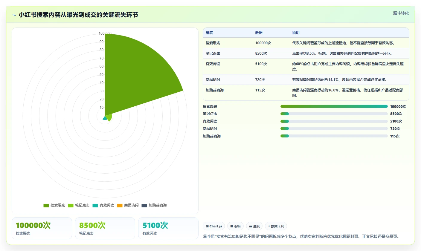 小红书数据分析：电商卖家选型思路：搜索优化应重点评估内容转化