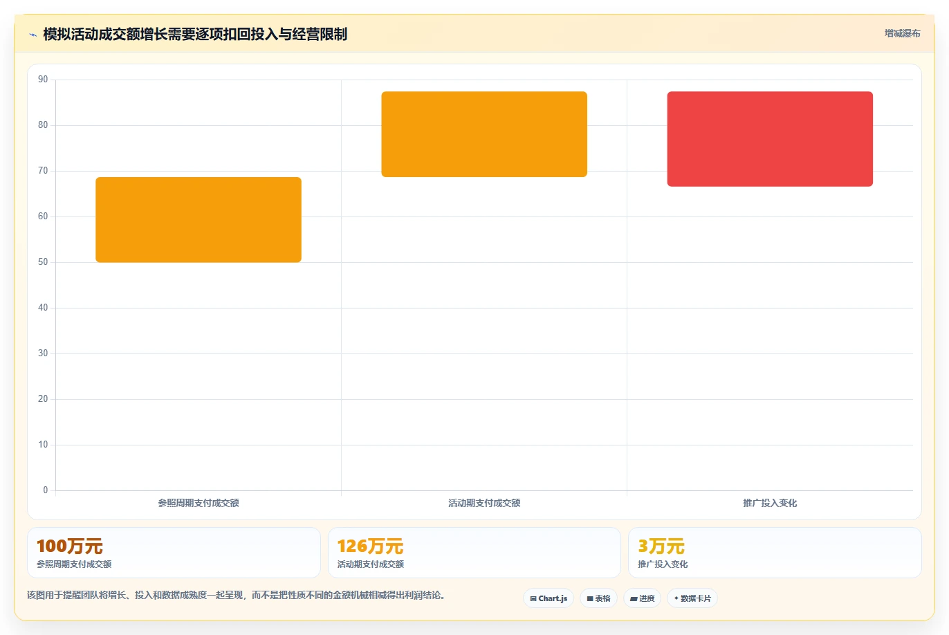 电商数据运营工作指南：用团队协同解决活动评估问题