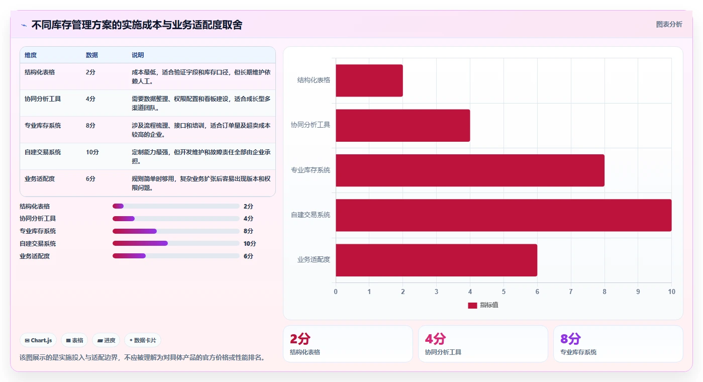 电商库存应用思路：围绕渠道占用拆解系统搭建