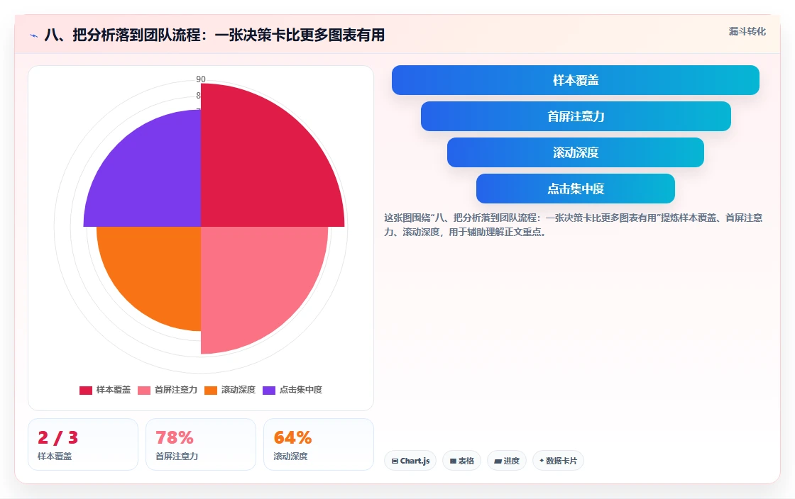 八、把分析落到团队流程：一张决策卡比更多图表有用
