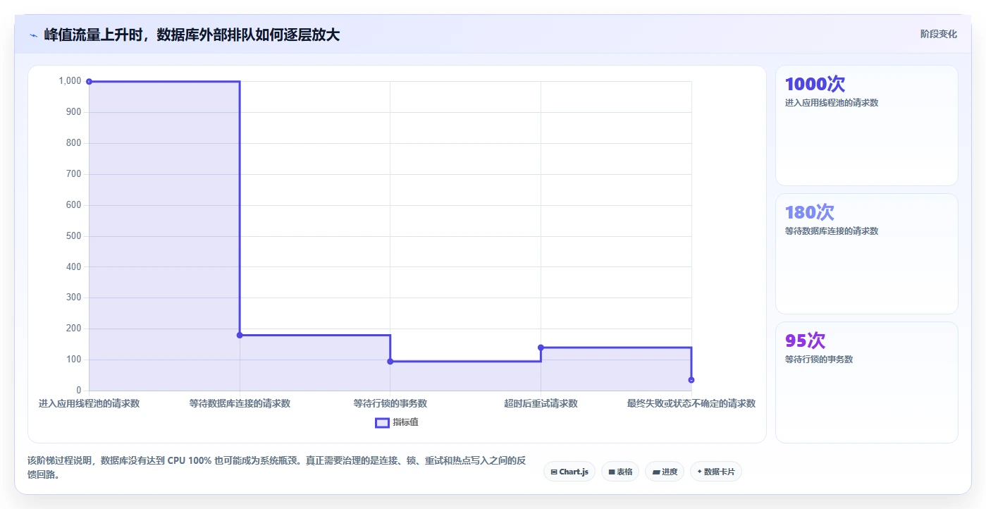 电商系统开发：技术负责人对比指南：不同数据库设计方案如何影响保障高峰性能