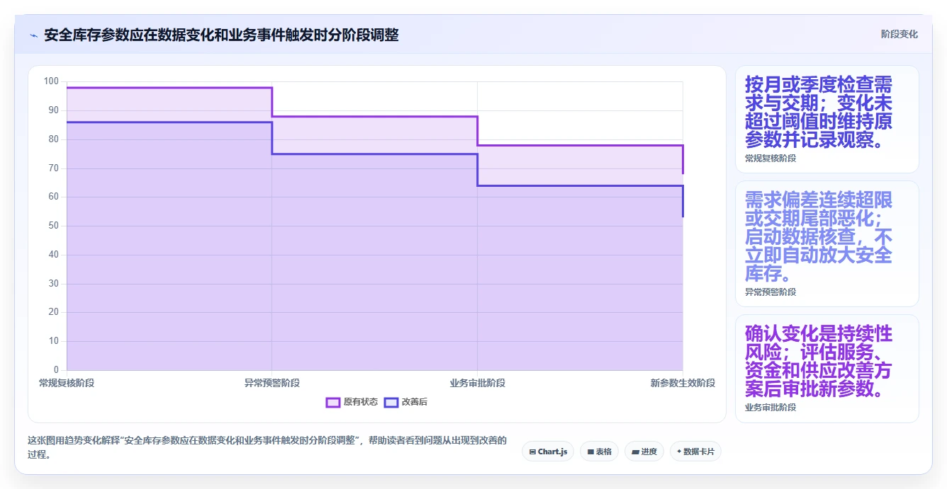 仓库安全库存管理规划方法：安全库存公式与落地案例如何衔接