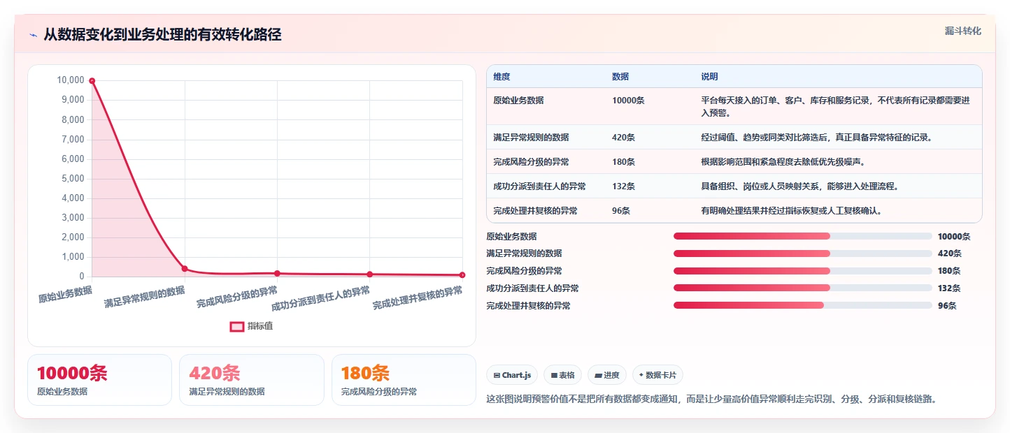 运营管理平台业务拆解：异常预警为什么影响精细化运营
