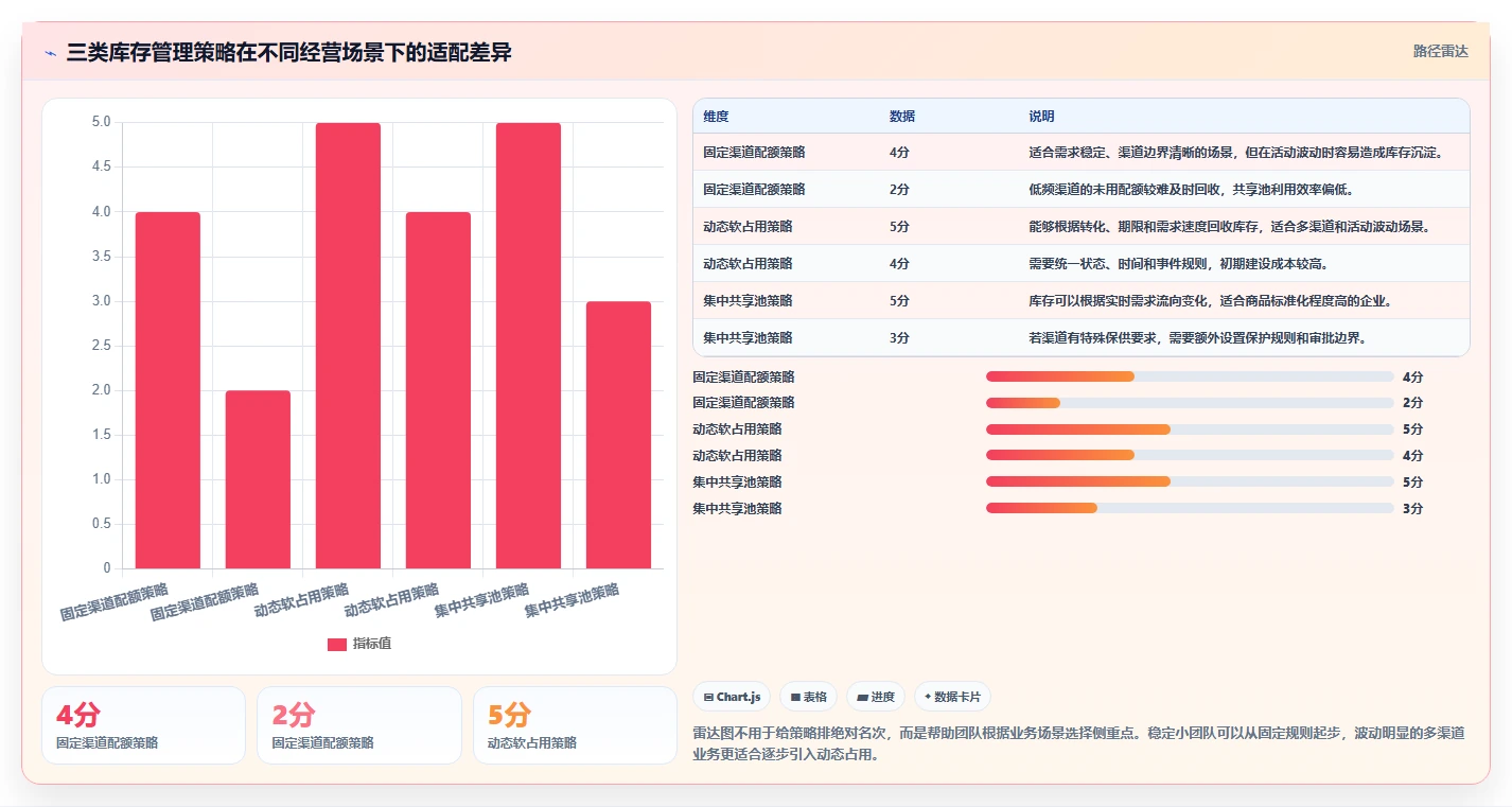 电商库存实践指南：渠道占用的流程设计怎样更有效