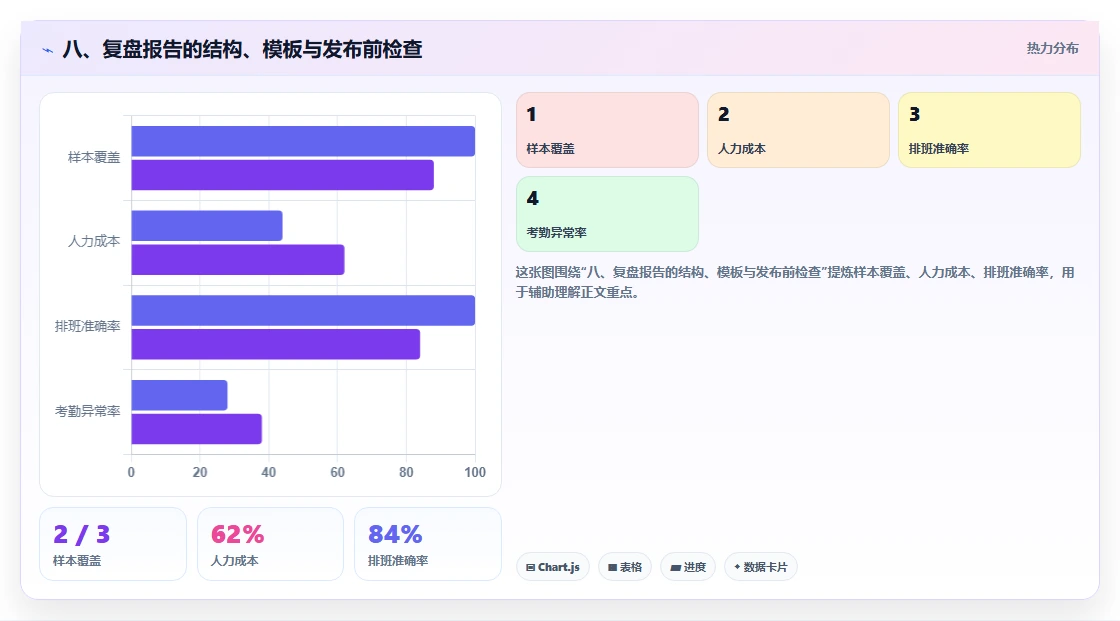 八、复盘报告的结构、模板与发布前检查