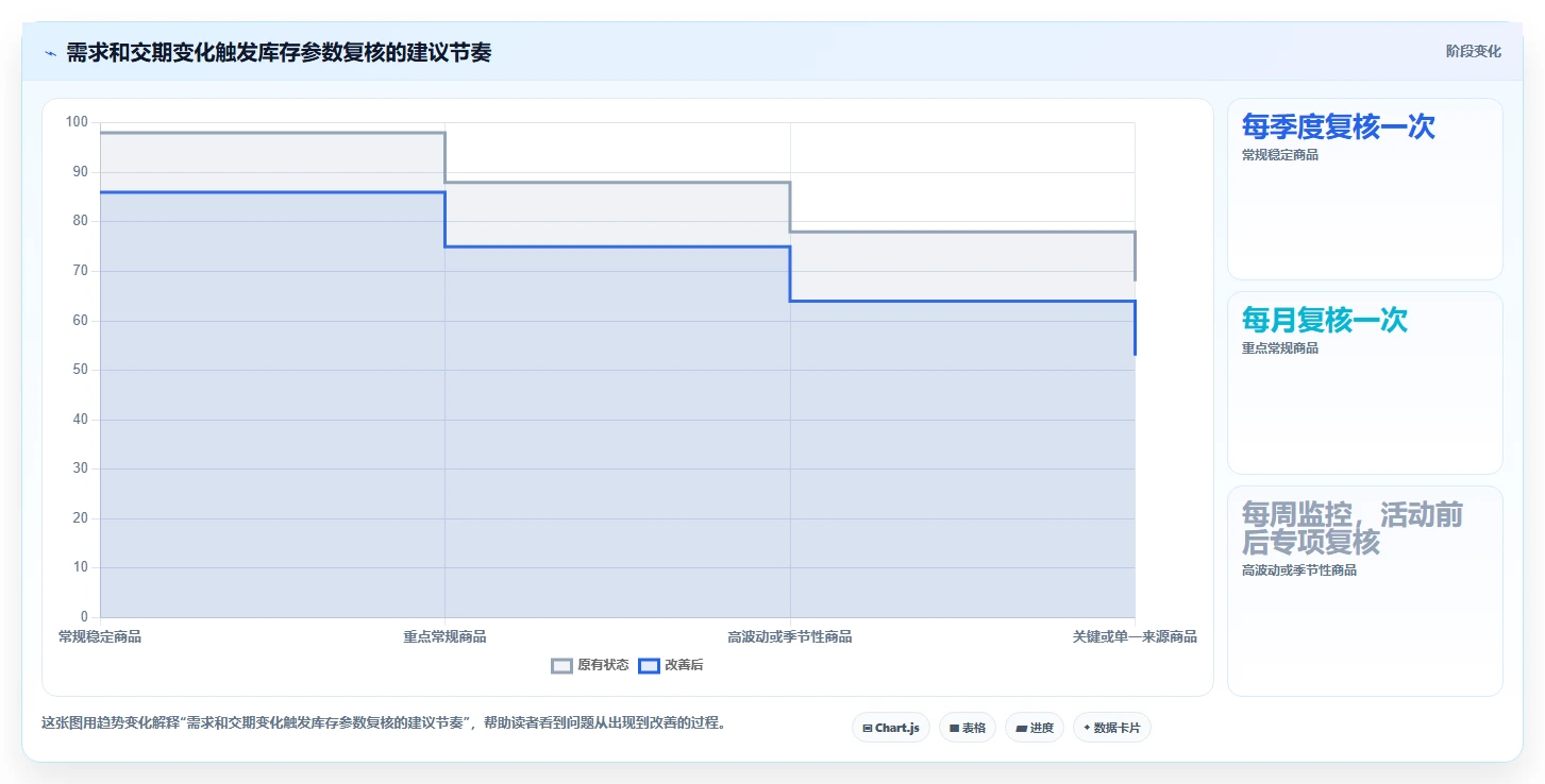 仓库安全库存管理选择标准：库存上限维度如何评估指标体系