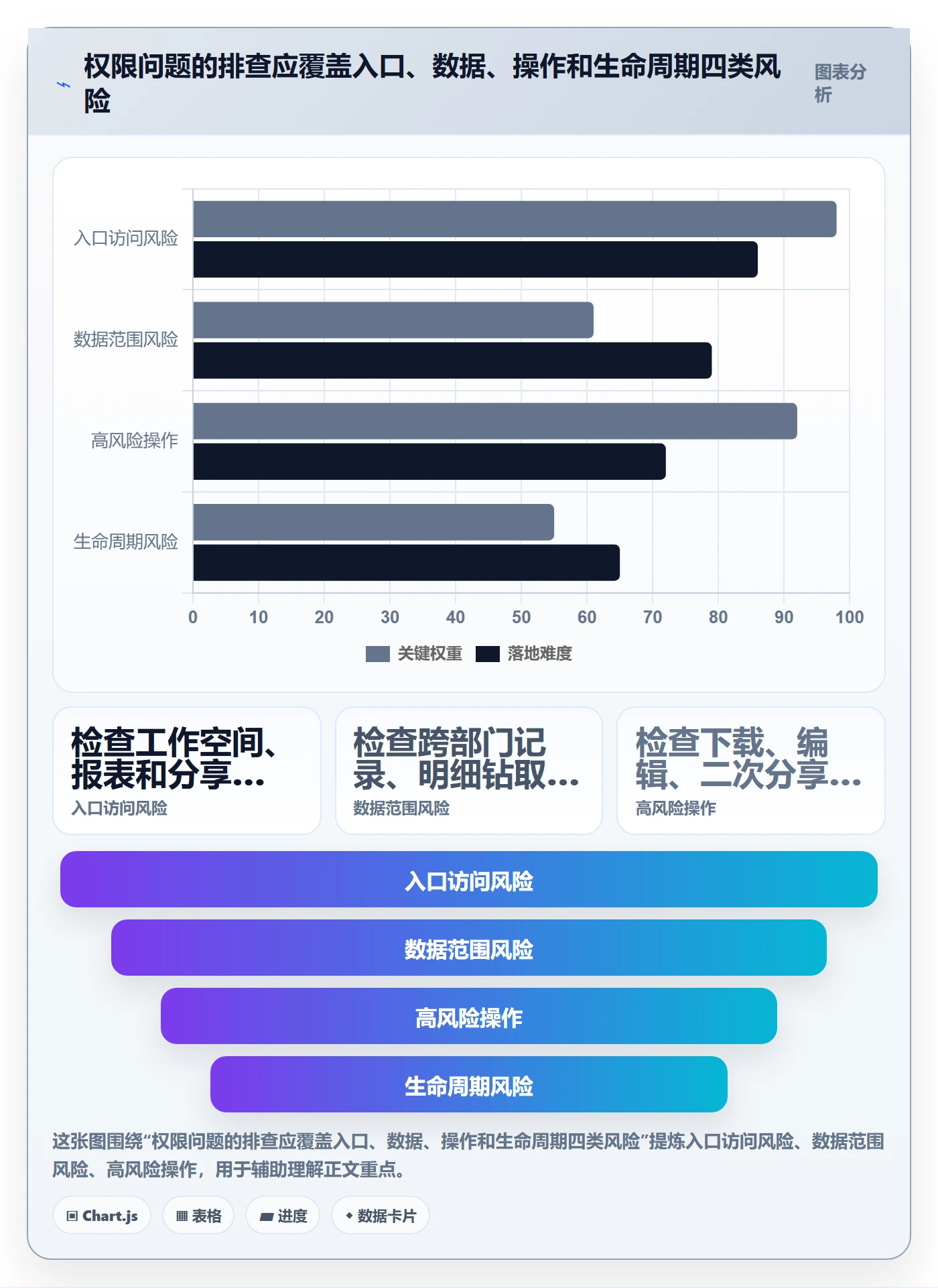 bi 平台实用方法：围绕权限体系建立系统搭建