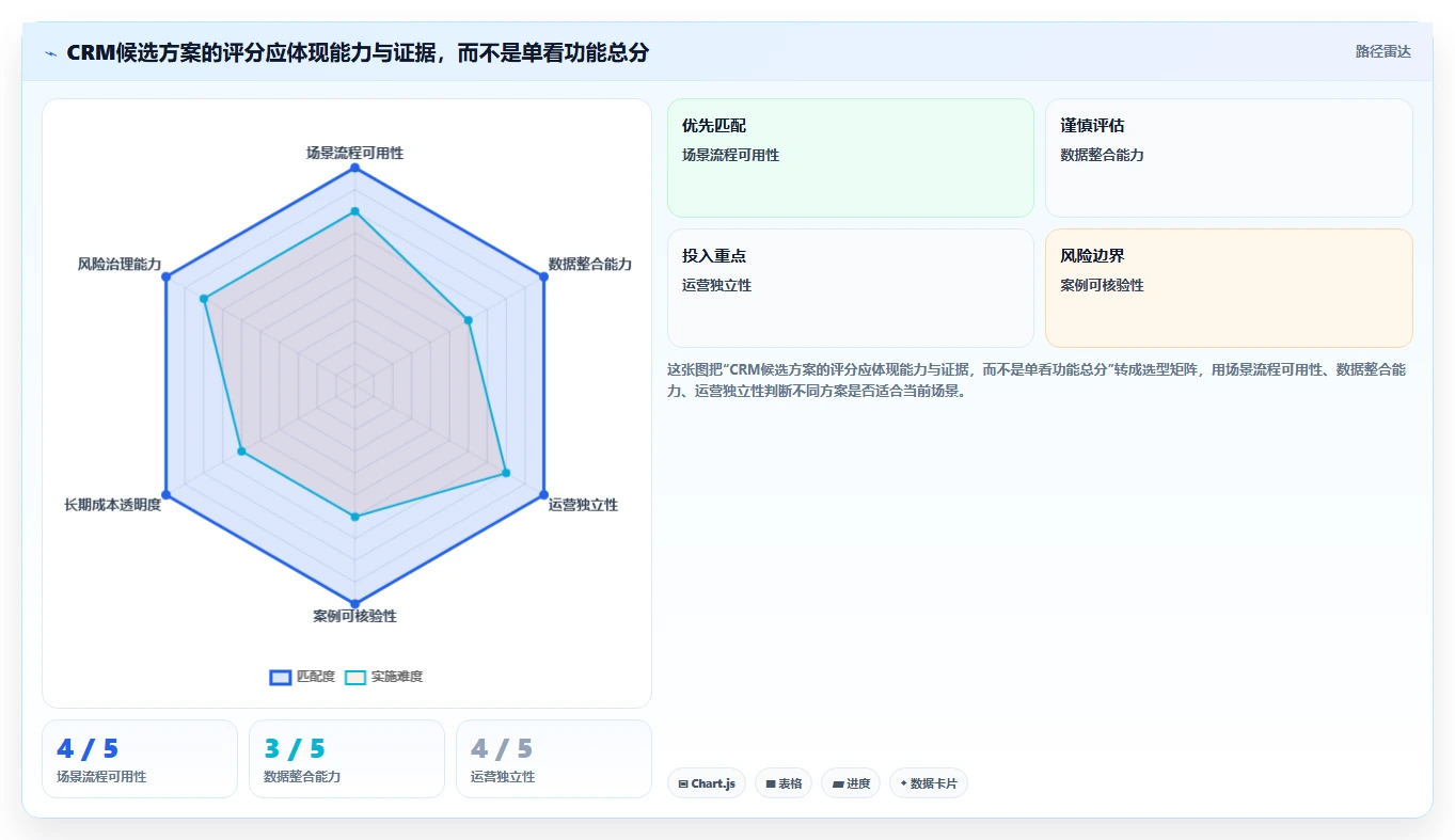 电商crm系统选择标准：私域触达维度如何评估落地案例