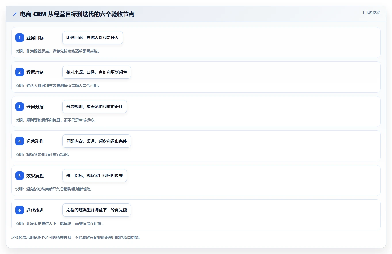 电商crm系统建设路线：从会员分层到数据复盘分几步