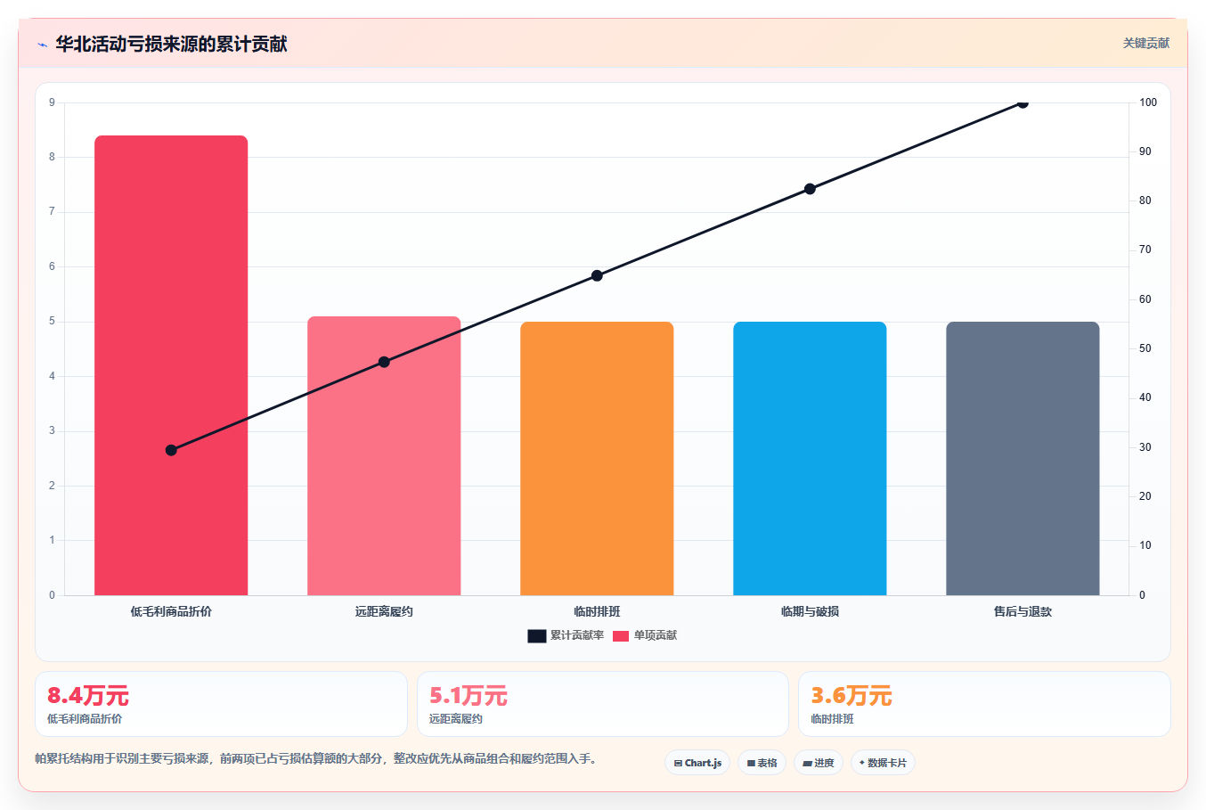 营业额分析：区域经理老板关心什么：活动影响能否解决成本看不清