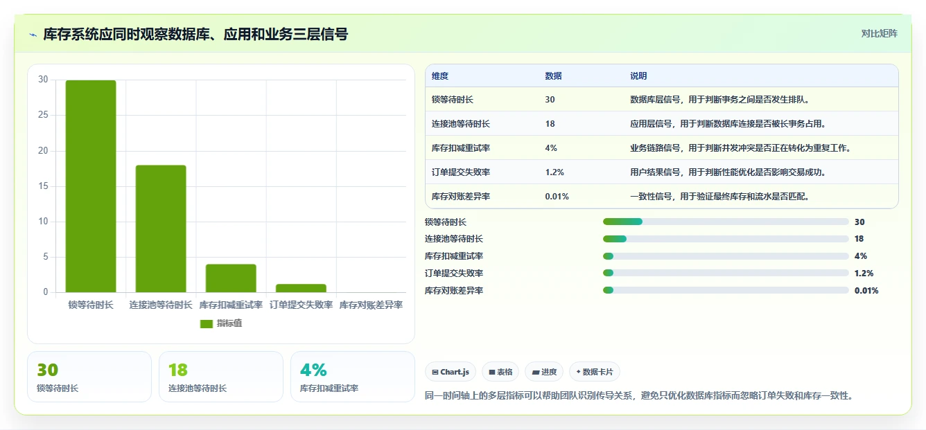 数据库存：运维团队必看清单：用库存锁定推动提升查询性能