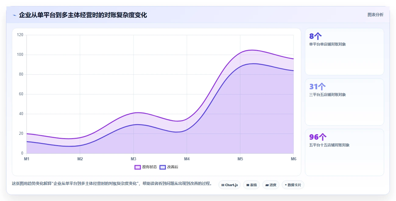 电商辅助软件：内容团队选型思路：内容生产应重点评估财务对账