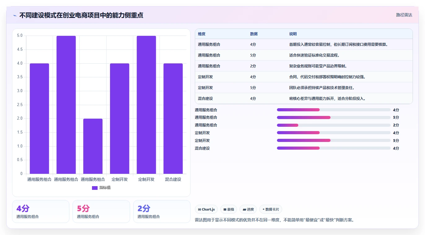 电商系统开发：创业团队管理升级：项目立项如何支撑降低长期成本