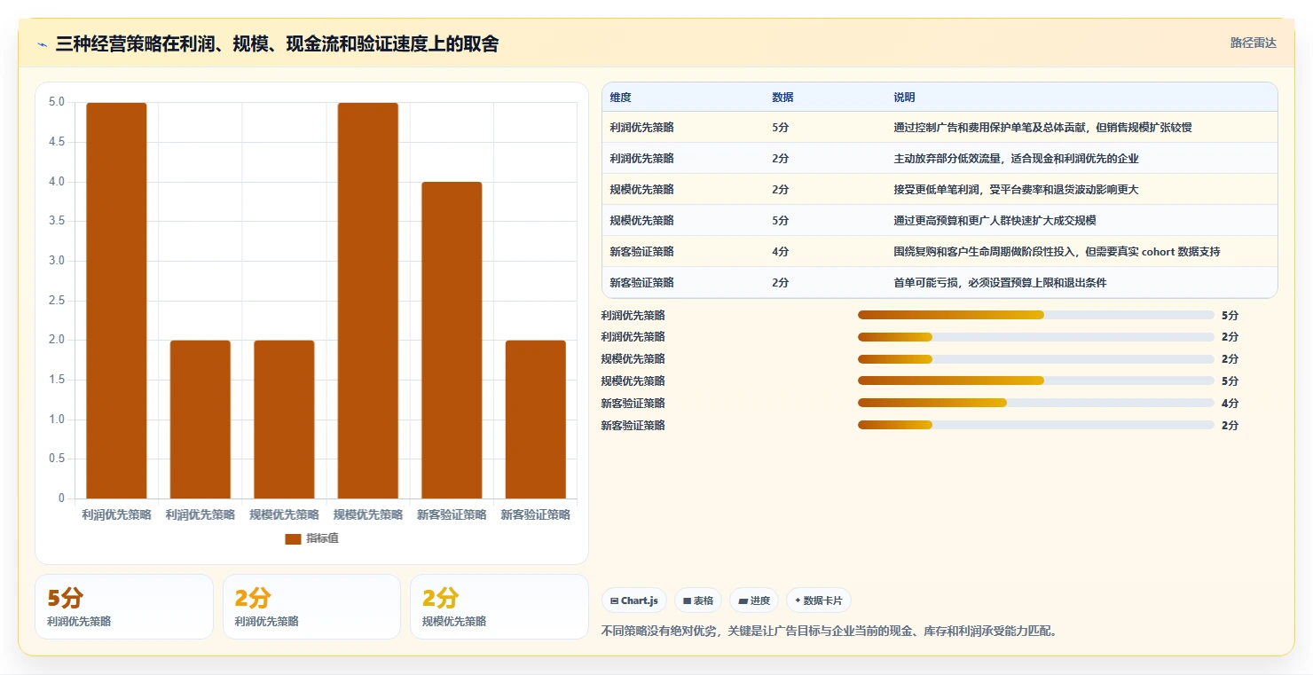 电商利润计算：经营负责人核心指标：判断广告投入是否正在缓解平台费用不清