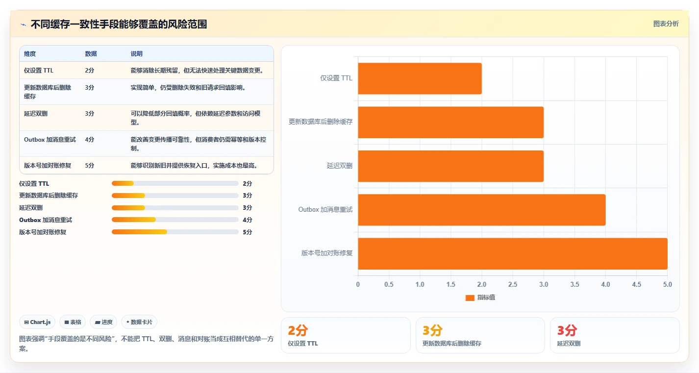 数据库存：架构师怎么用：从数据校验到改善缓存同步