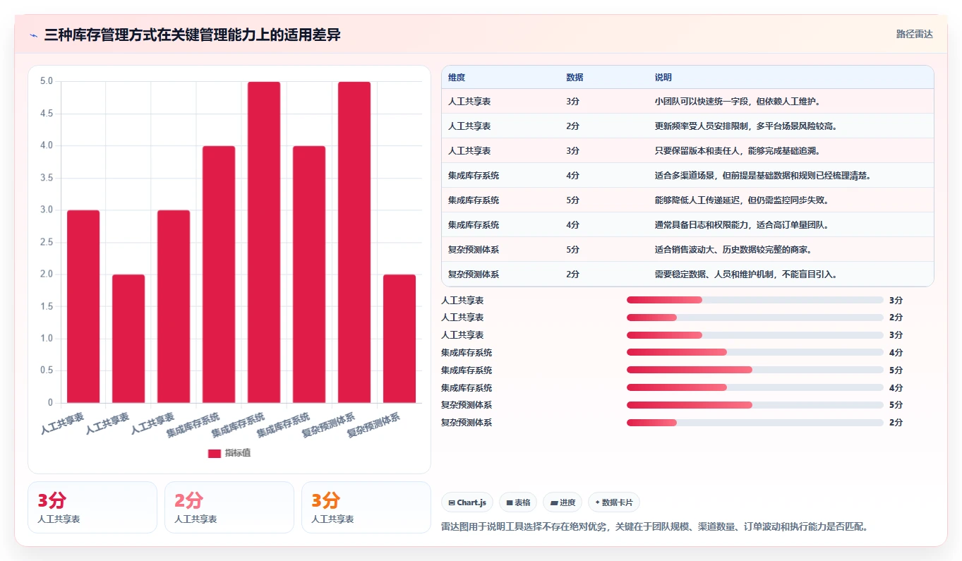 电商管理实战复盘：从库存协同验证新手避坑效果