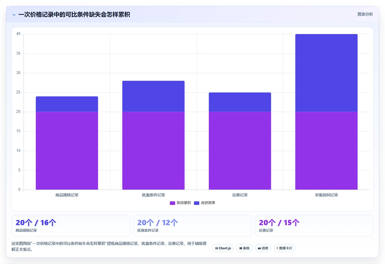 拼多多数据分析工具免费应用思路：围绕价格分析拆解常见误区