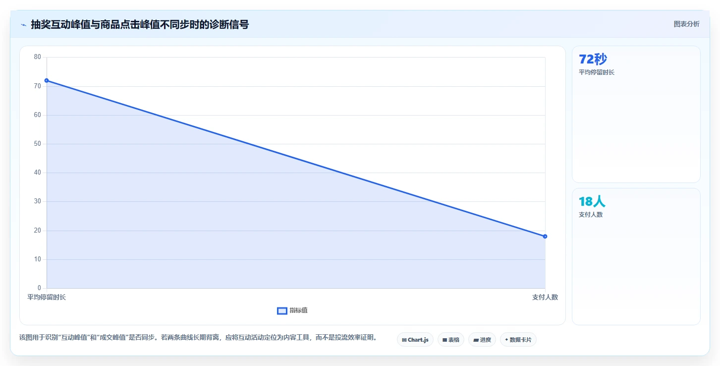 直播数据复盘:品牌商家采购前必读:评估投流效率时如何避开互动率低