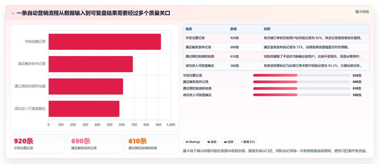 电商crm系统避坑指南:自动营销环节的效率提升要注意什么