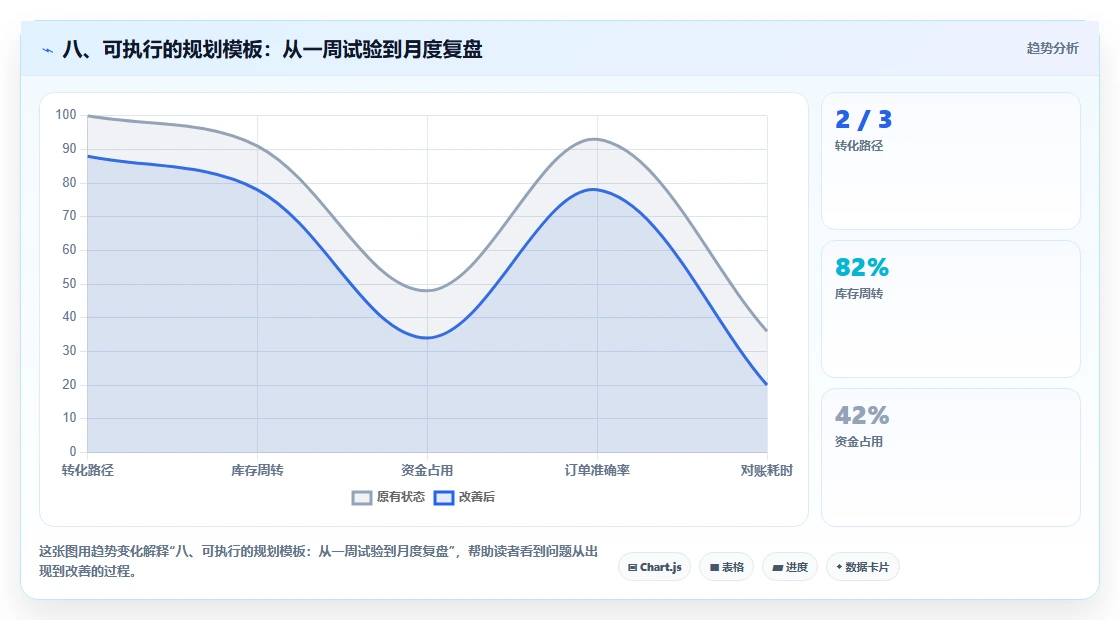 八、可执行的规划模板：从一周试验到月度复盘