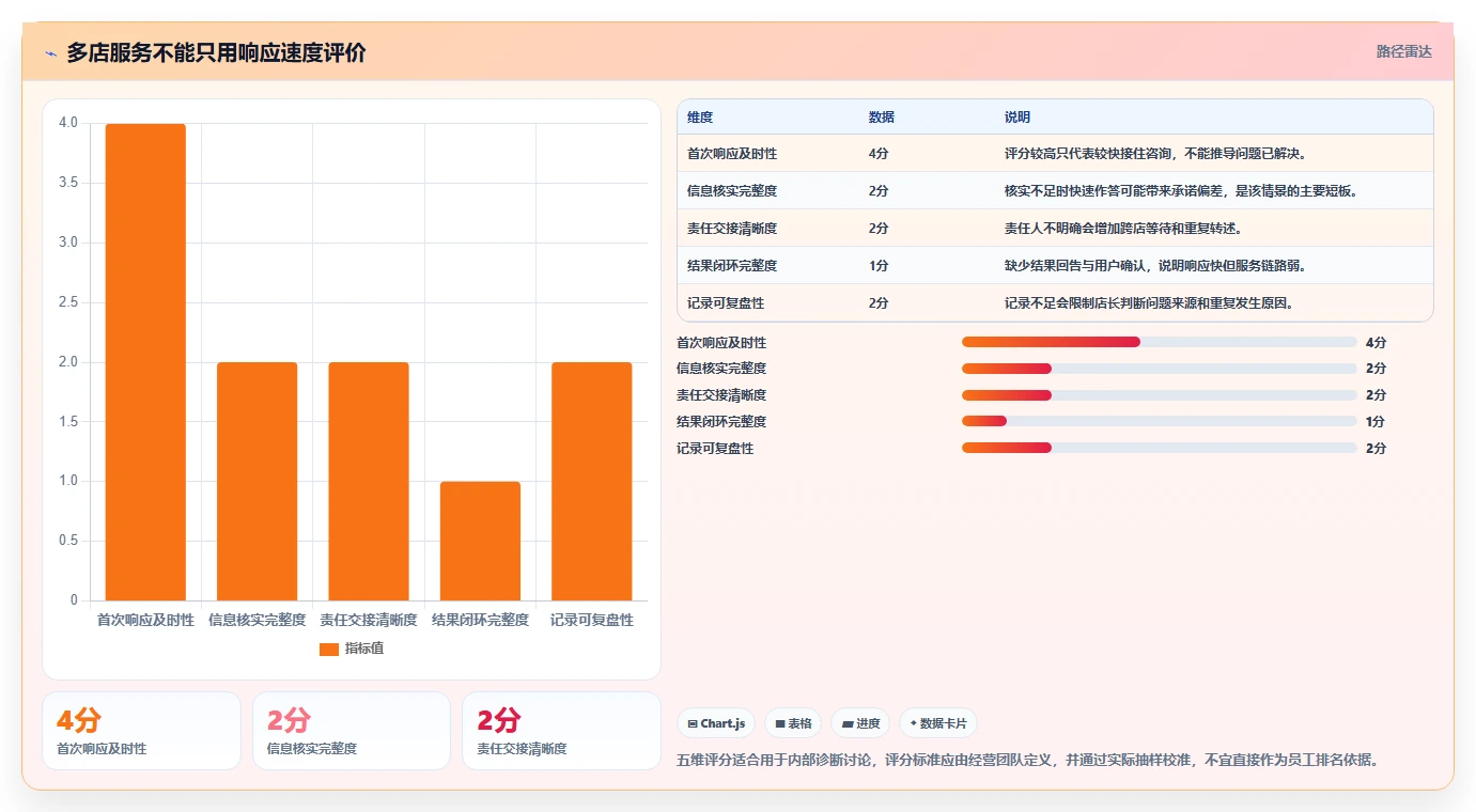 如何运营好一个店铺怎么优化?先从用户服务的多店经营入手