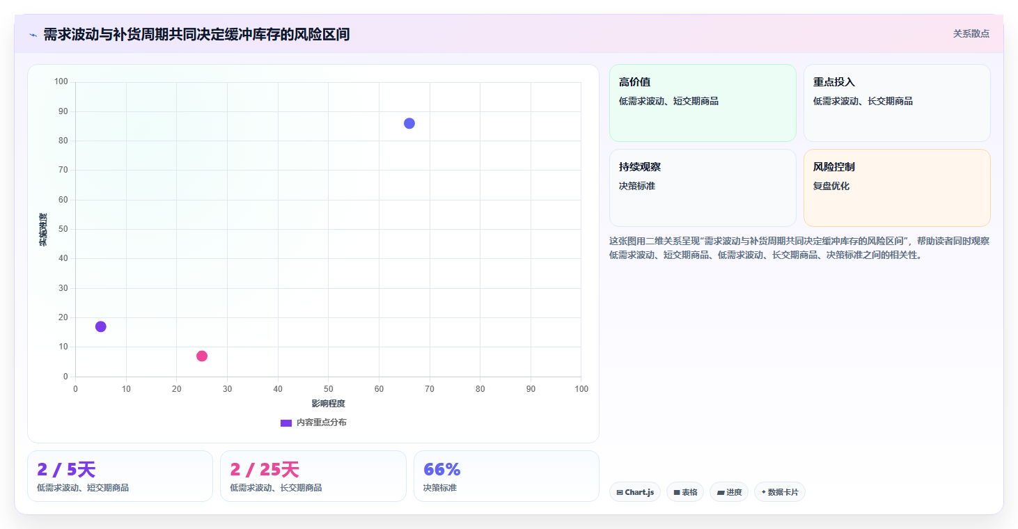 仓库安全库存管理规划方法：动态调整与增长策略如何衔接