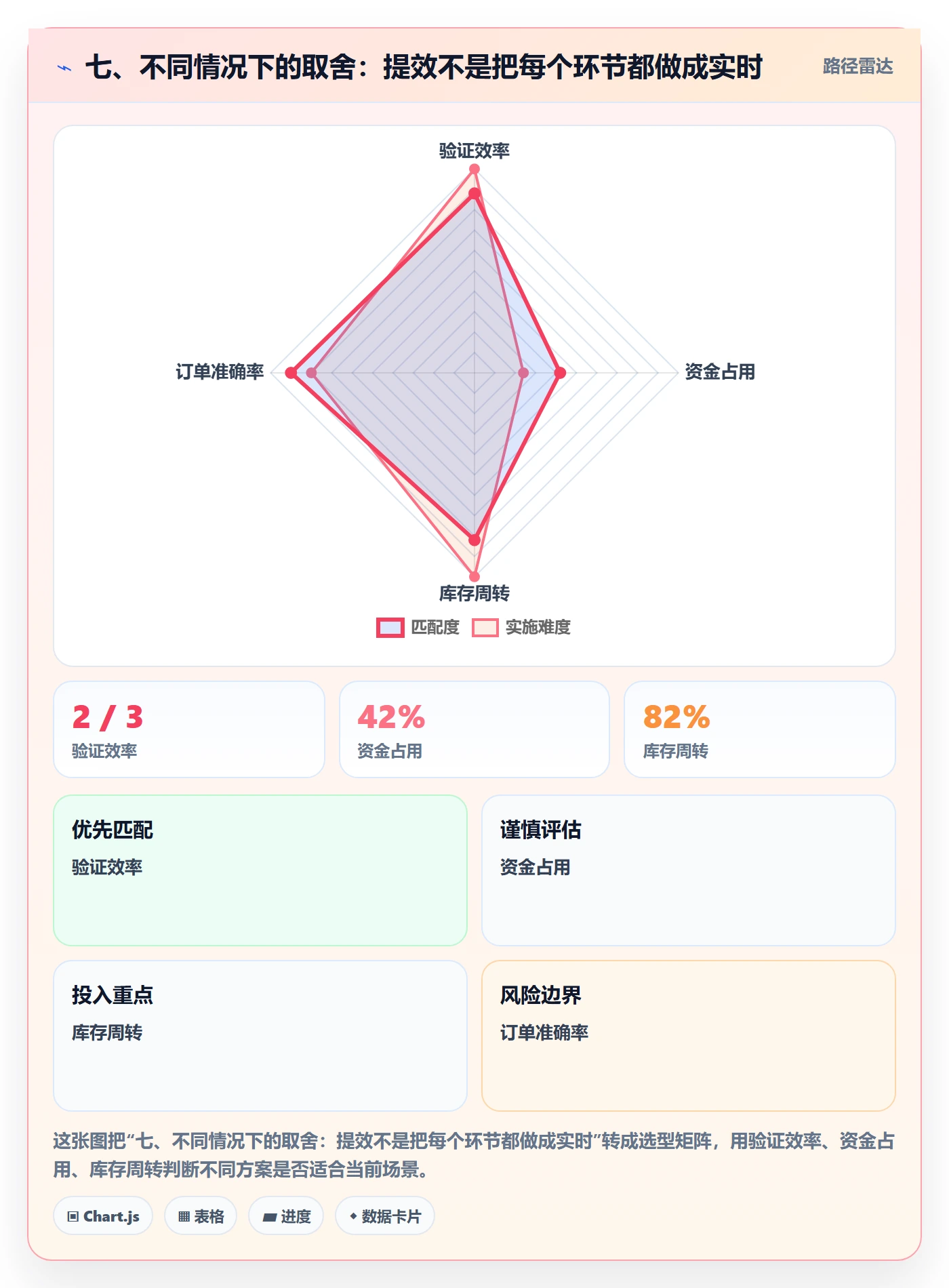 七、不同情况下的取舍：提效不是把每个环节都做成实时