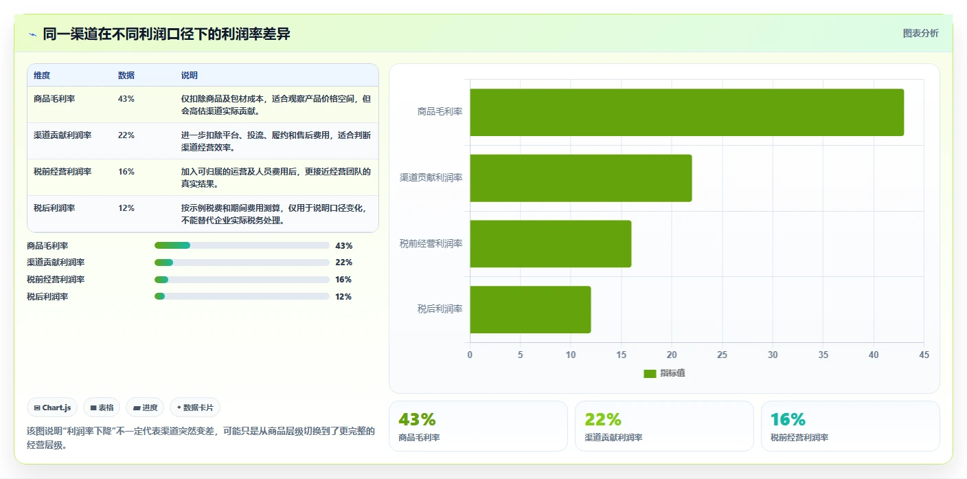 电商利润计算：经营负责人新手问答：税费口径做不好会出现哪些渠道难比较