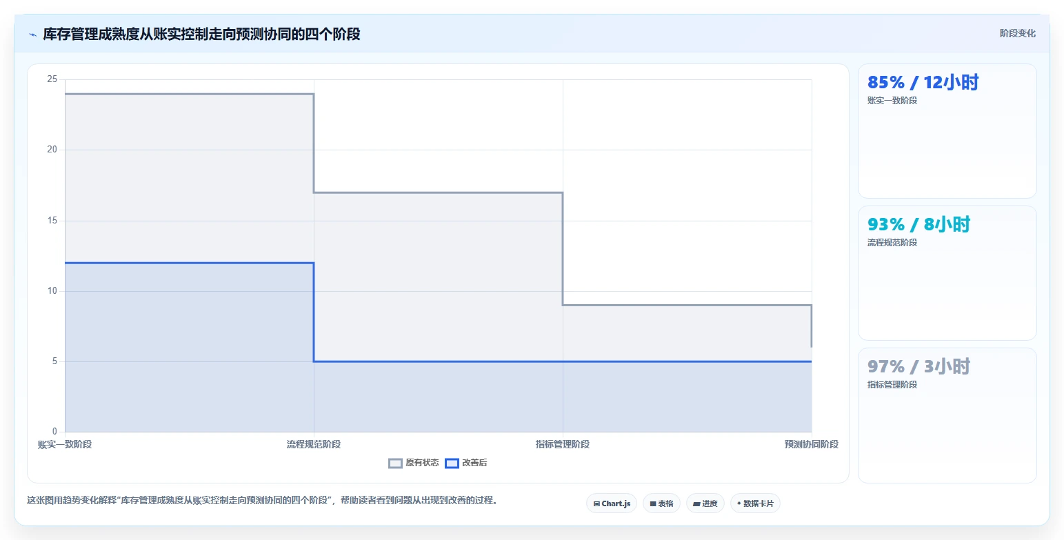 电商库存怎么落地？从周转天数讲清流程设计