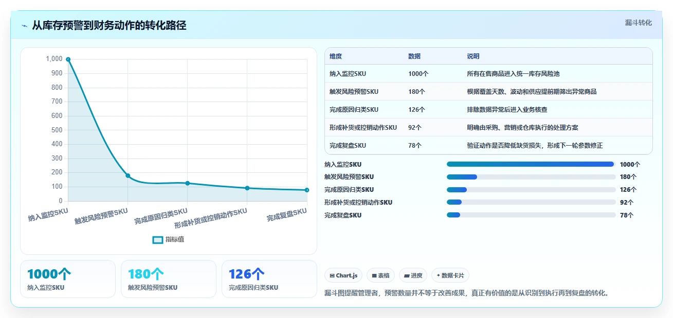 电商仓储管理:财务人员最佳实践:规模扩张怎样稳步实现减少缺货损失