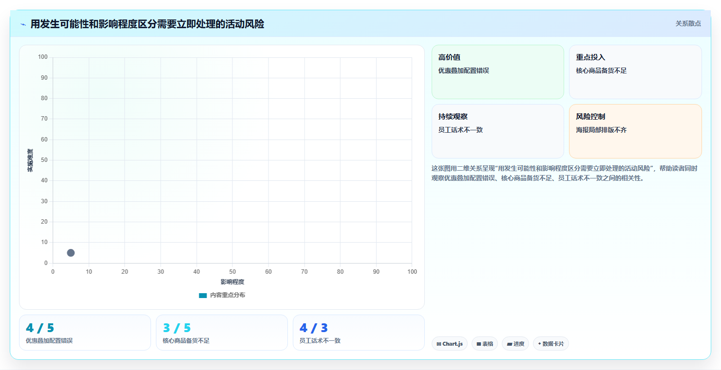 如何运营好一个店铺问题诊断：活动策划如何用风险排查改进